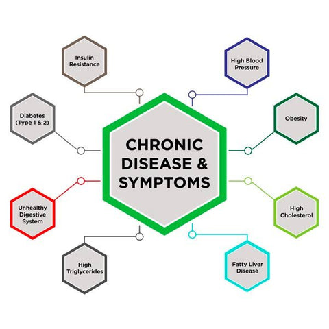 Chronic Disease and WiO SmartFoods™ - WiO Diet