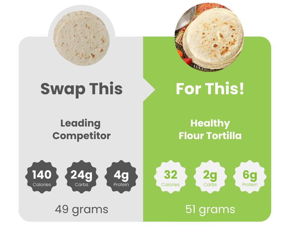 Image illustrating the price of a burrito, providing a straightforward overview of its cost.