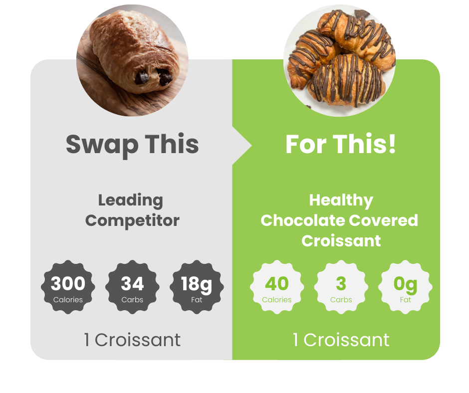 An informative graphic displaying different food categories, prominently including a chocolate croissant.