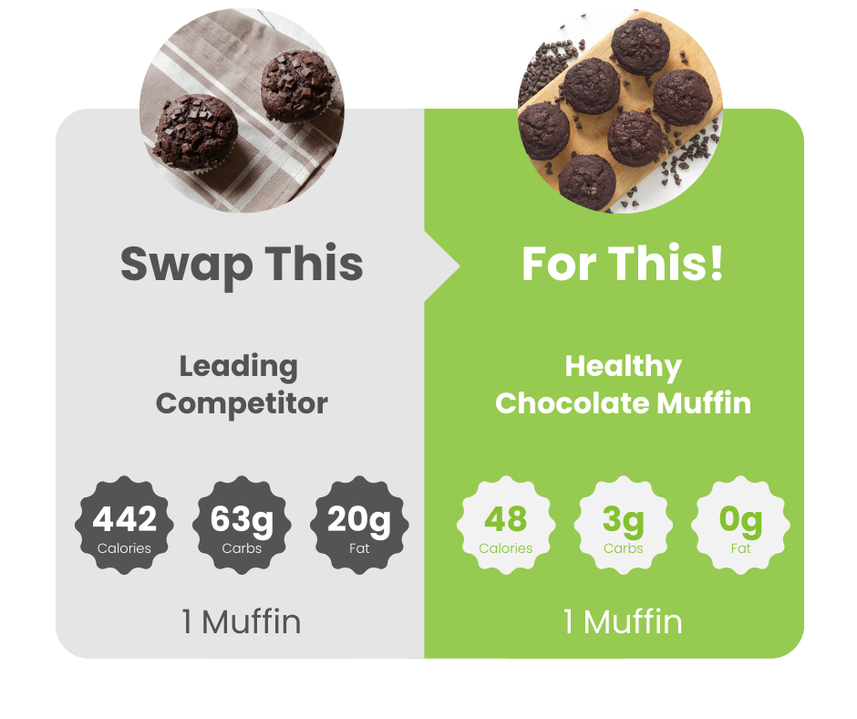 Detailed nutrition facts for a chocolate muffin, including calorie count, fat content, and sugar levels.