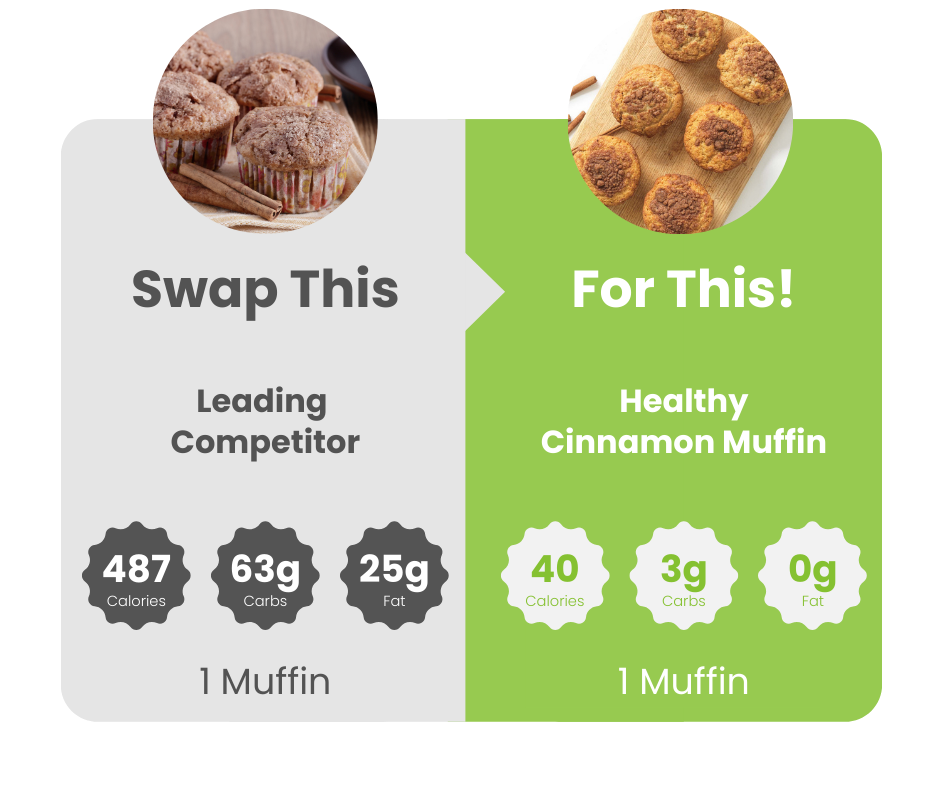 Nutrition facts for a cinnamon muffin, detailing calories, fats, carbohydrates, and protein content in a concise format.