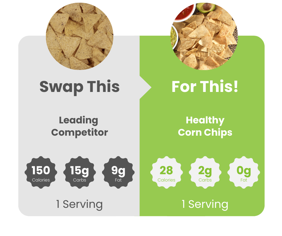 A visual representation of corn chips' nutritional information, detailing essential nutrients and their quantities per serving