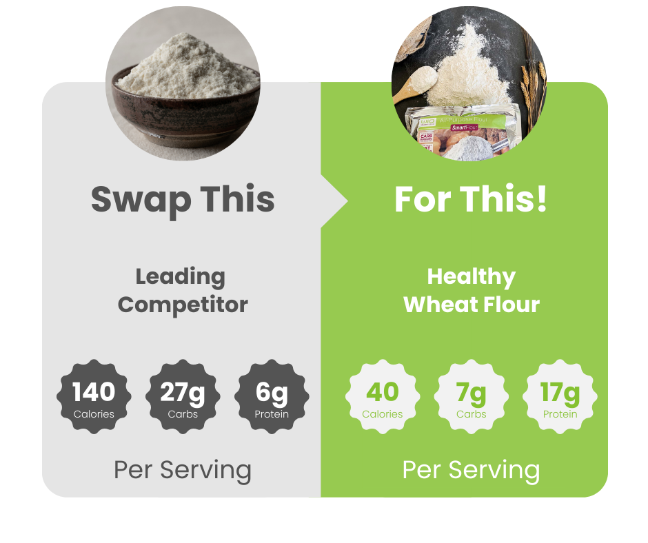 Graphic illustrating the price differences between wheat flour and rice flour, emphasizing economic factors.