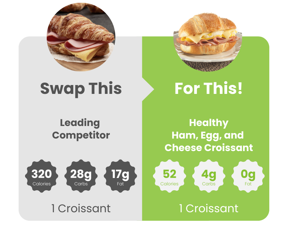 A nutritious breakfast sandwich made with ham and cheese on a buttery croissant, ideal for a healthy morning meal.