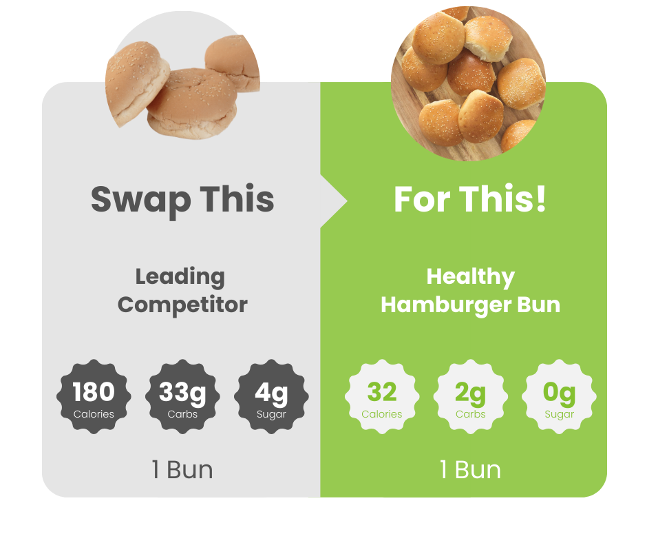 An appealing visual representation of a nutritious hamburger bun replacement, highlighting its quick preparation and delightful taste.