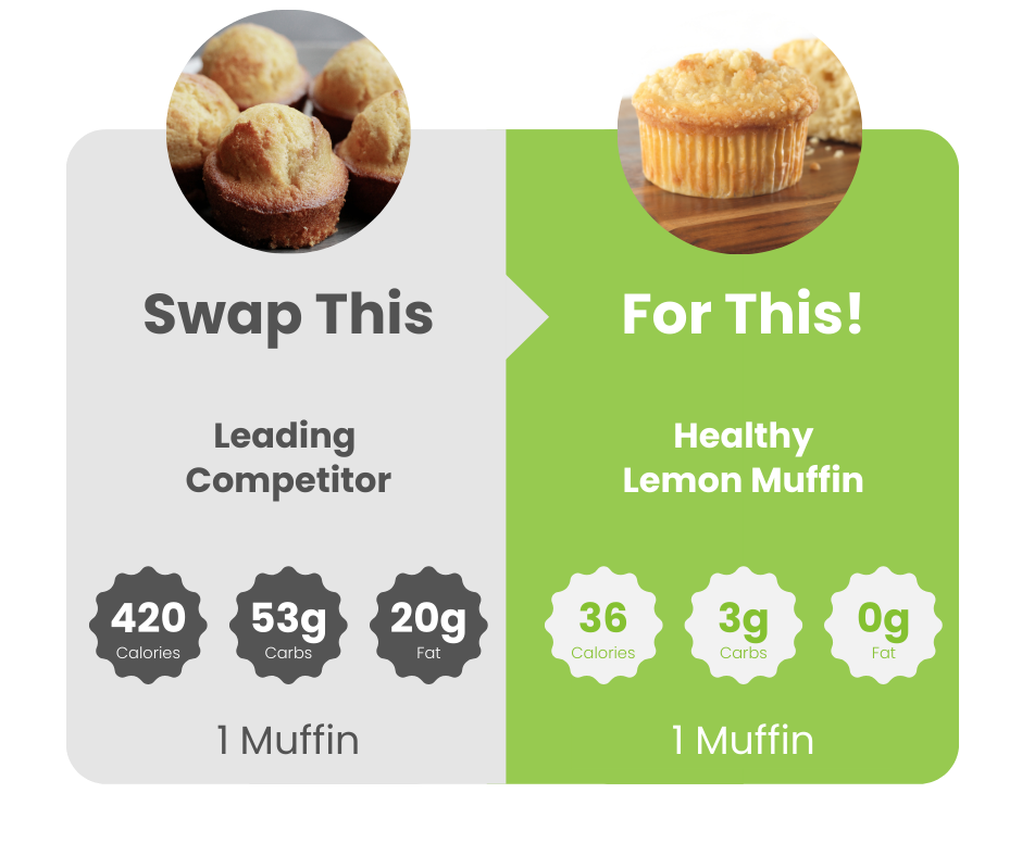 Visual representation of lemon muffin nutritional facts, highlighting calories, fats, carbohydrates, and protein content.