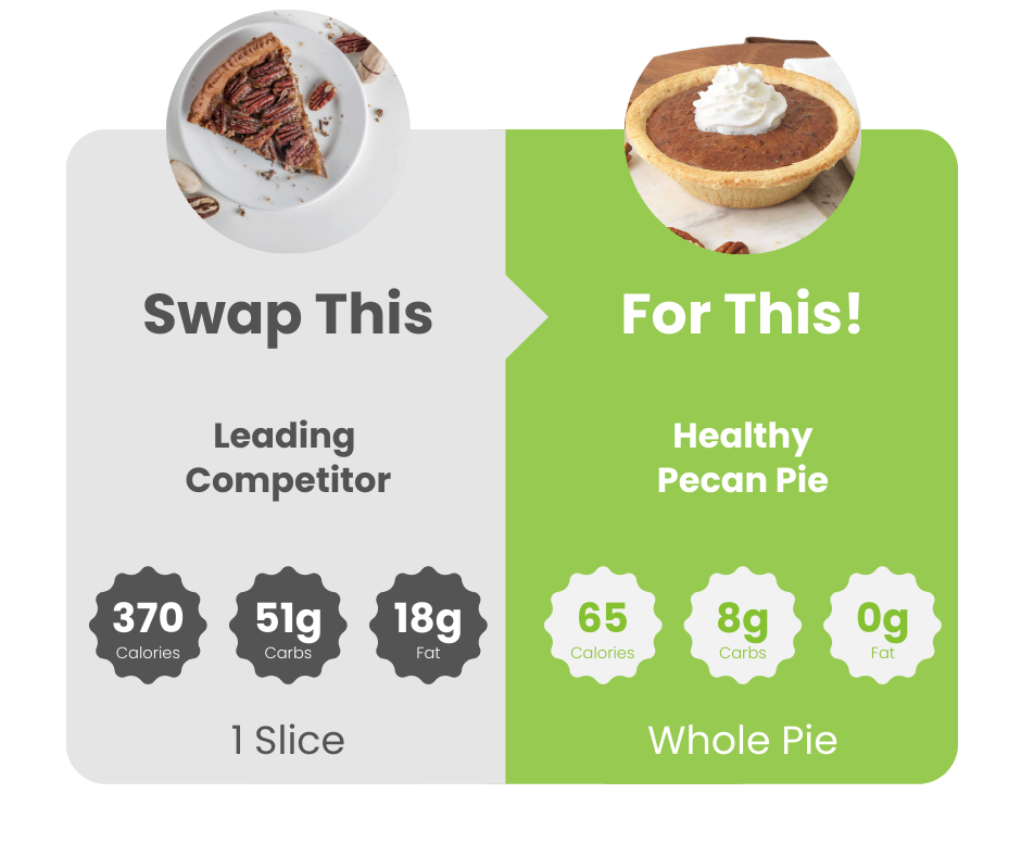 An image illustrating the cost of a complete pecan pie alongside the price for an individual slice.