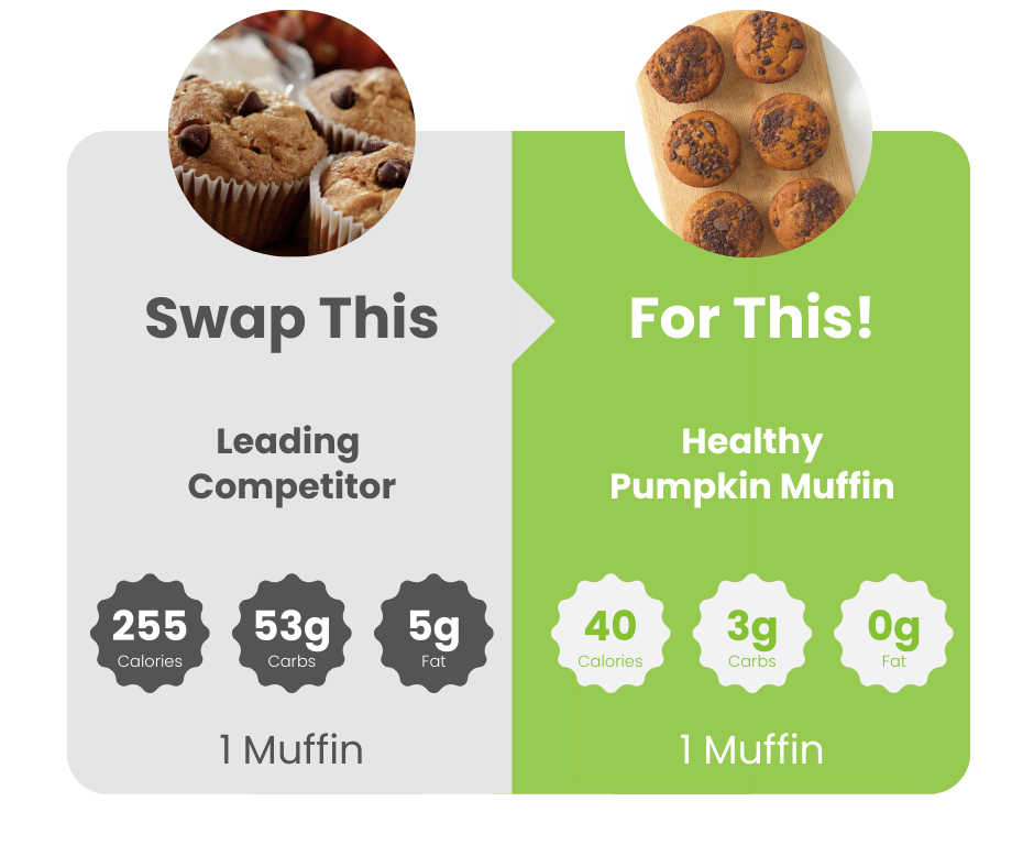 A visual representation of the nutritional content of assorted muffins, emphasizing pumpkin muffins and their calorie and sugar levels.