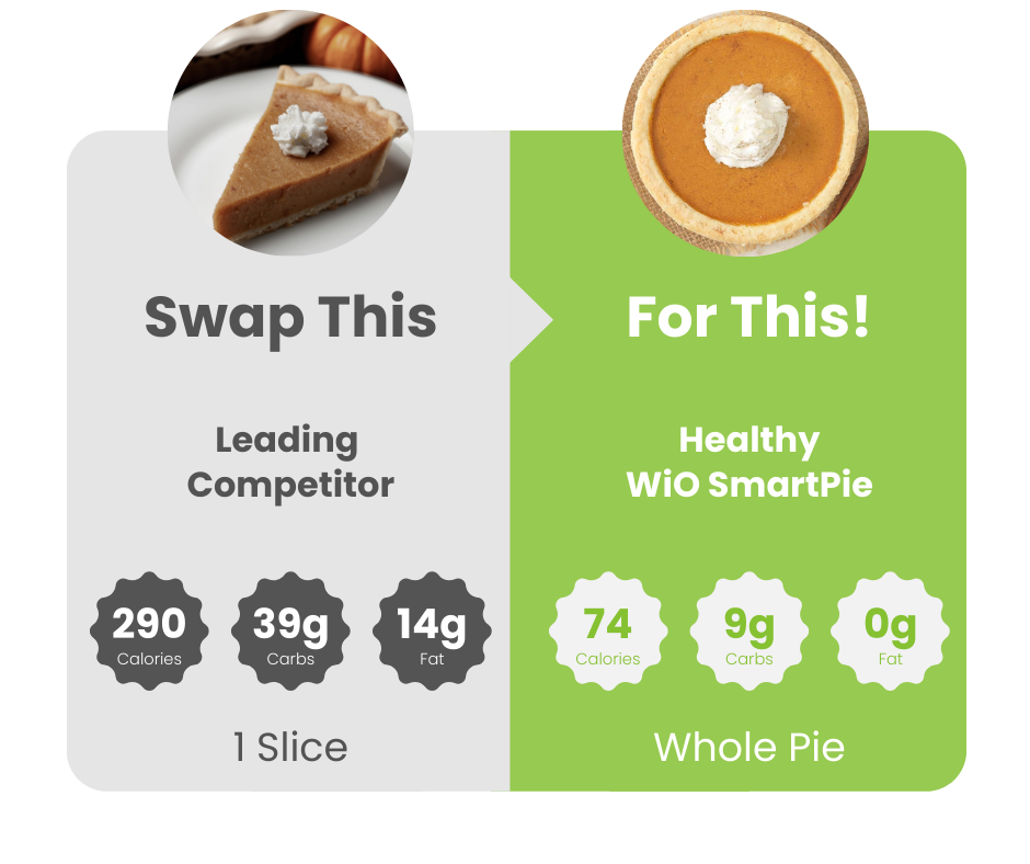 A visual representation of a pumpkin pie with the total price and the cost per slice clearly indicated.