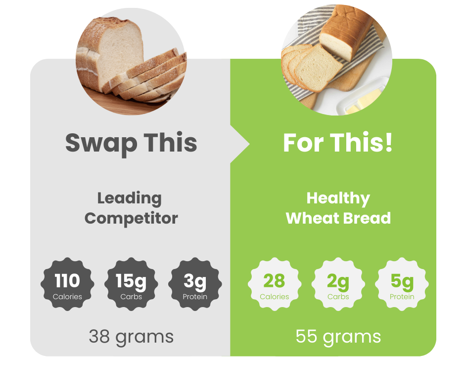 A graphic comparing wheat bread and white bread, highlighting their nutritional differences and ingredients.