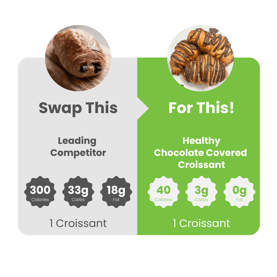 Chocolate Covered SmartCroissant™ - WiO SmartFoods